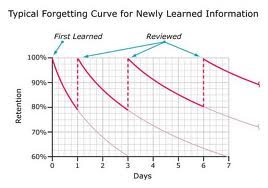 The effects of 'spacing' learning