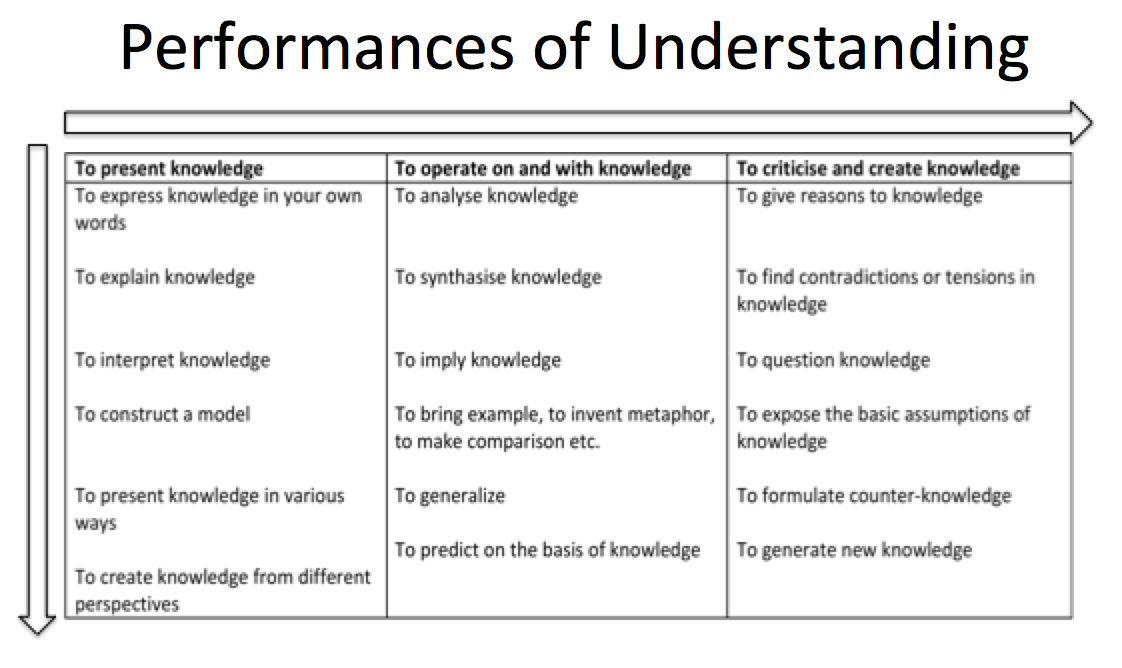 Rubric for an essay test