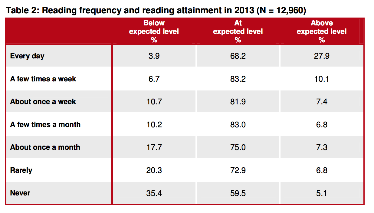 Christina Clark , Children’s and Young People’s Reading in 2013, Findings from the 2013 National Literacy Trust’s annual survey