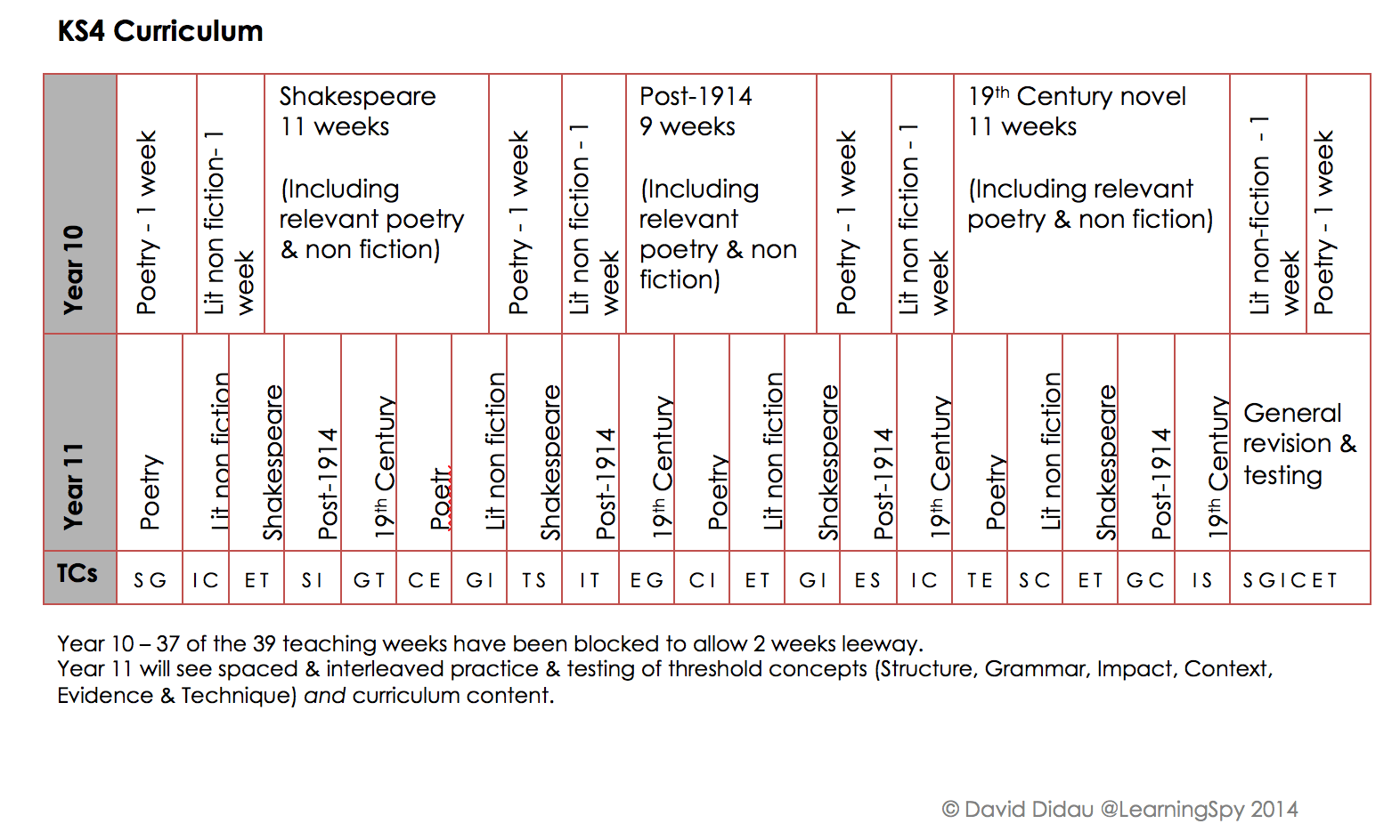 Using Threshold Concepts to design a KS4 English curriculum David Didau