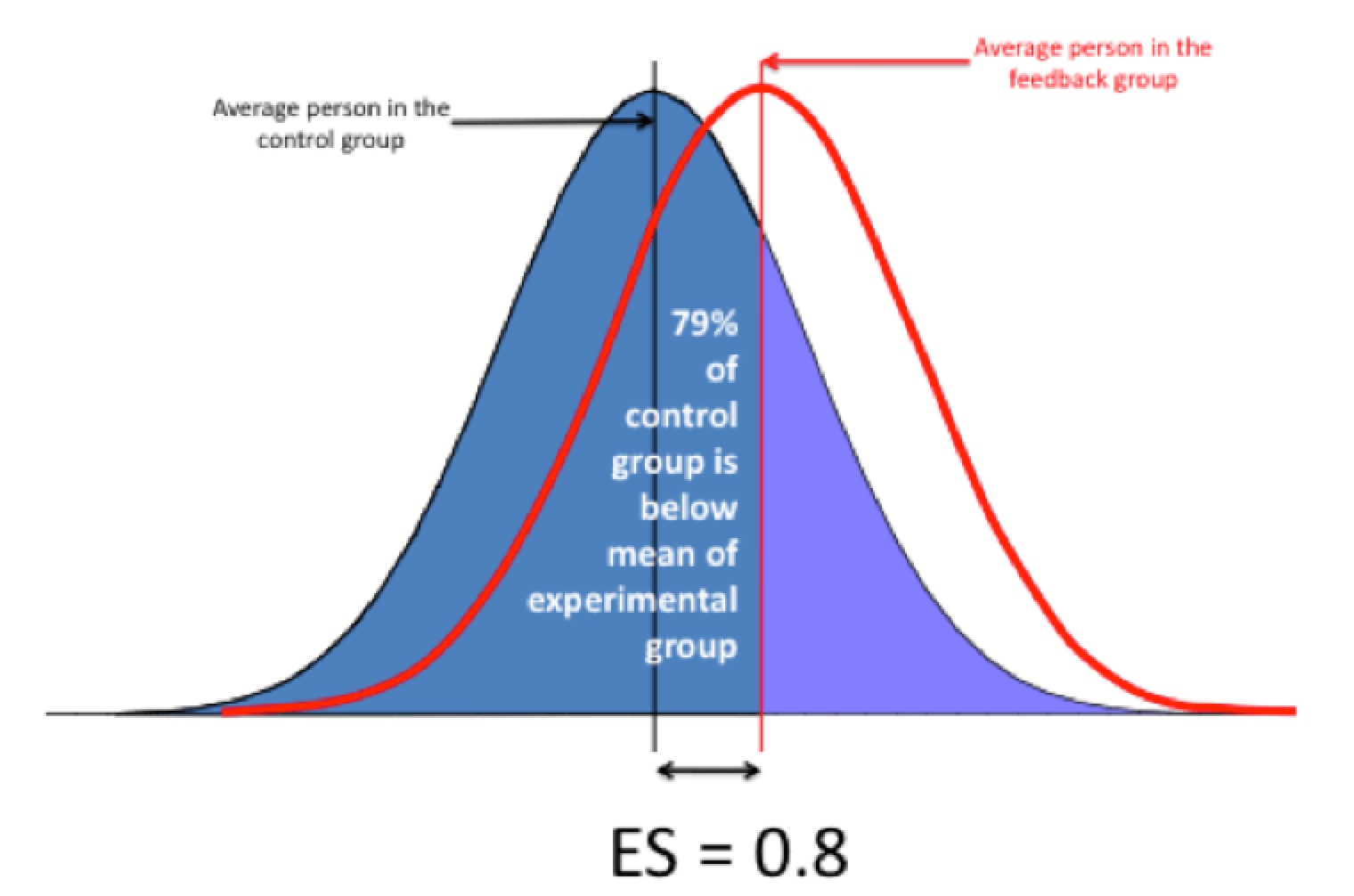 Кривая колокола. Bell curve. Bell curve distribution. Bell Shaped curve. Bell curve grading System.